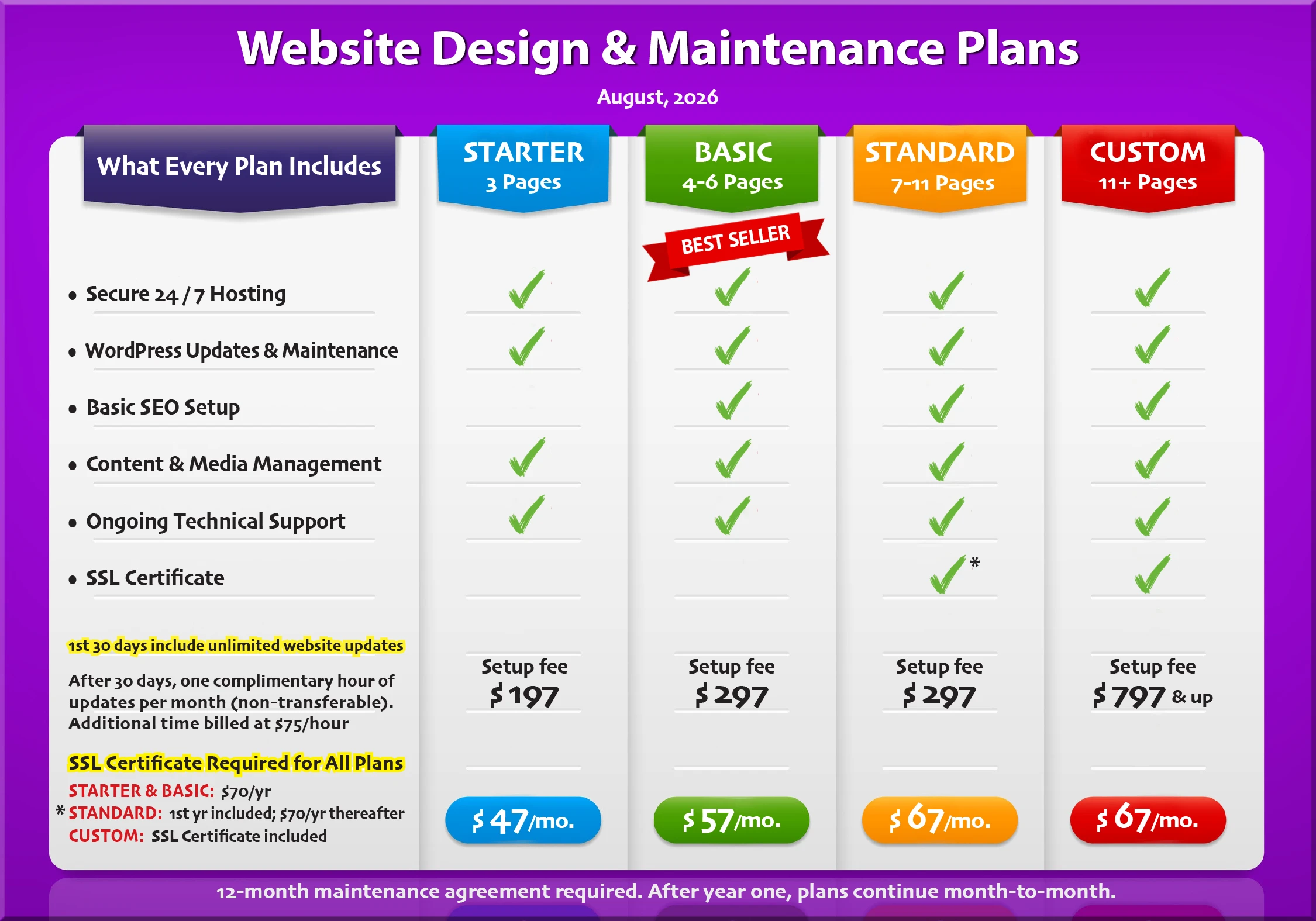 Website Design & Maintenance Plans comparison chart showing Starter, Basic, Standard, and Custom website packages with setup fees, monthly pricing, hosting, WordPress maintenance, SEO setup, SSL certificates, and ongoing technical support.